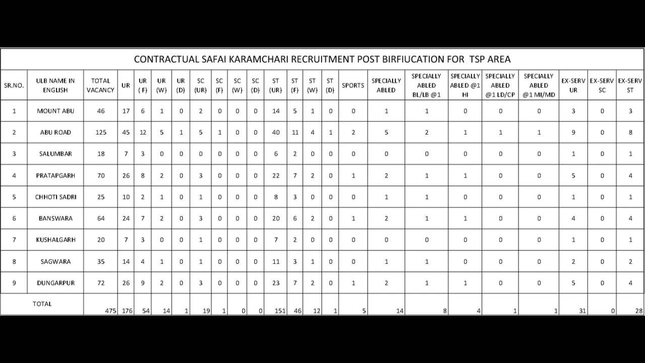 Rajasthan Safai Karmchari recruitment 2026