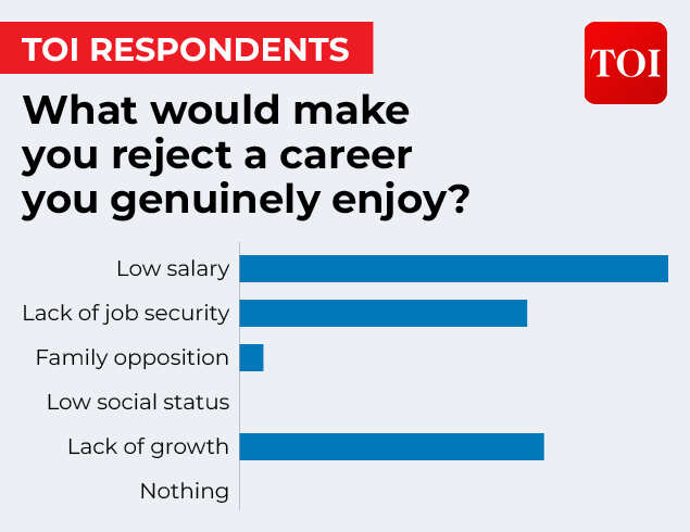 Around 56% of respondents selected Low salary, lack of job security and growth as their main reasons to reject a career.