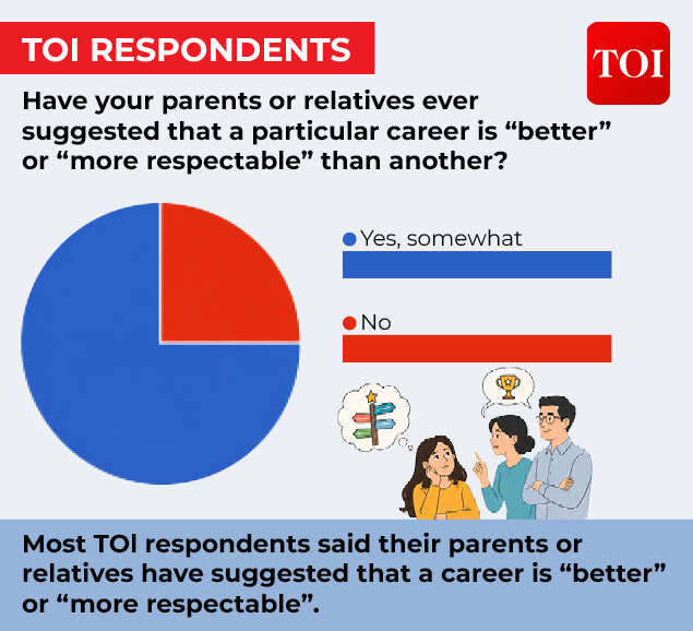 75 % of respondents selected yes when asked if their relatives ever suggested them a ‘better’ career