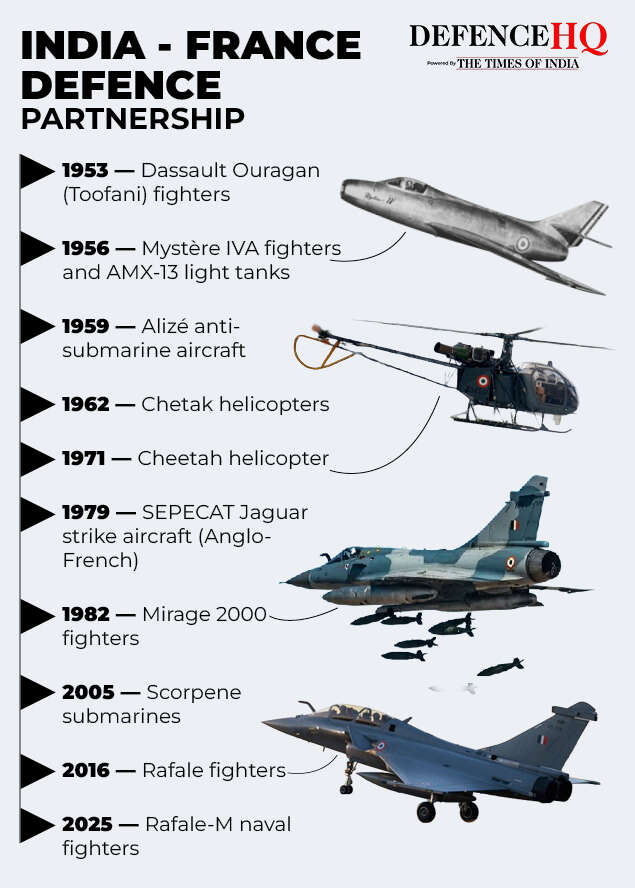 India - France defence partnership
