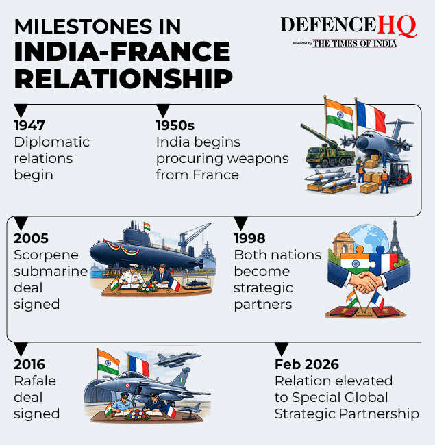 MILESTONES IN INDIA-FRANCE RELATIONSHIP