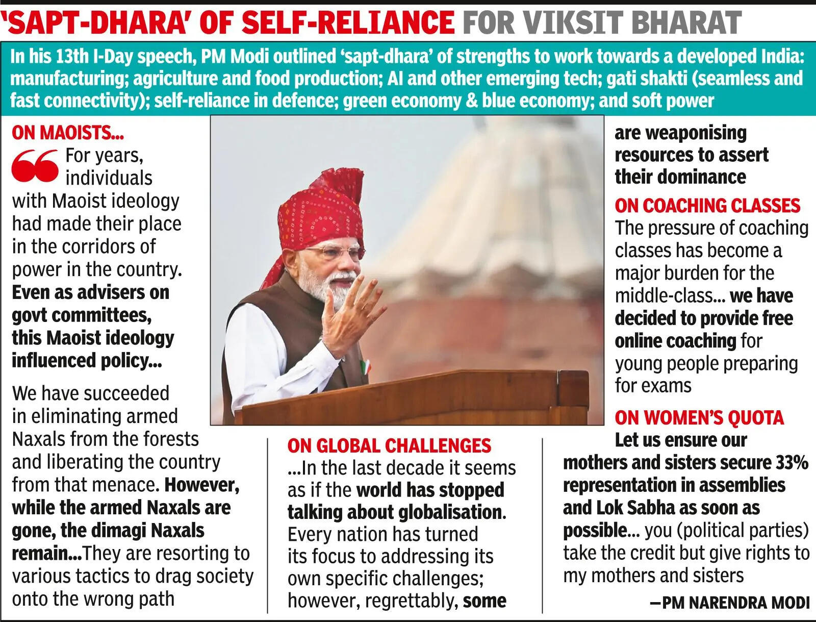 Armed Naxals gone, now identify & isolate ‘dimagi Naxals’: PM on I-Day