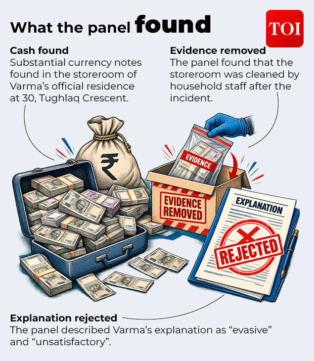 The Parliamentary panel found Yashwant Varma guilty of all charges
