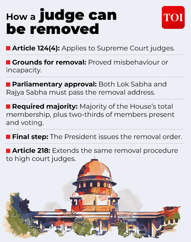 The impeachment process of a judge is deliberately made difficult by the Constitution.