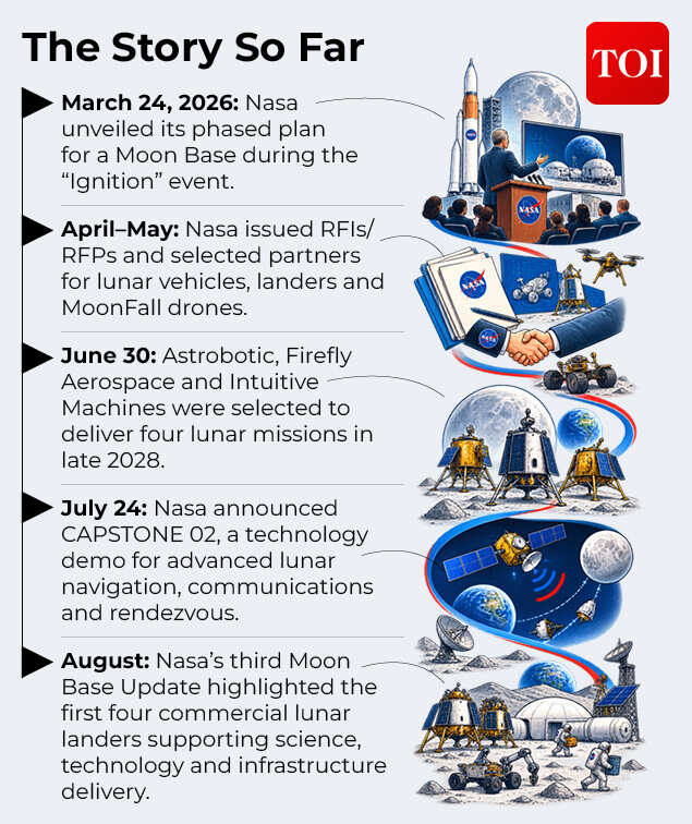 Timeline: Nasa’s Moon base programme moves from planning to reality, with commercial missions and new lunar technologies lined up for 2028<br>