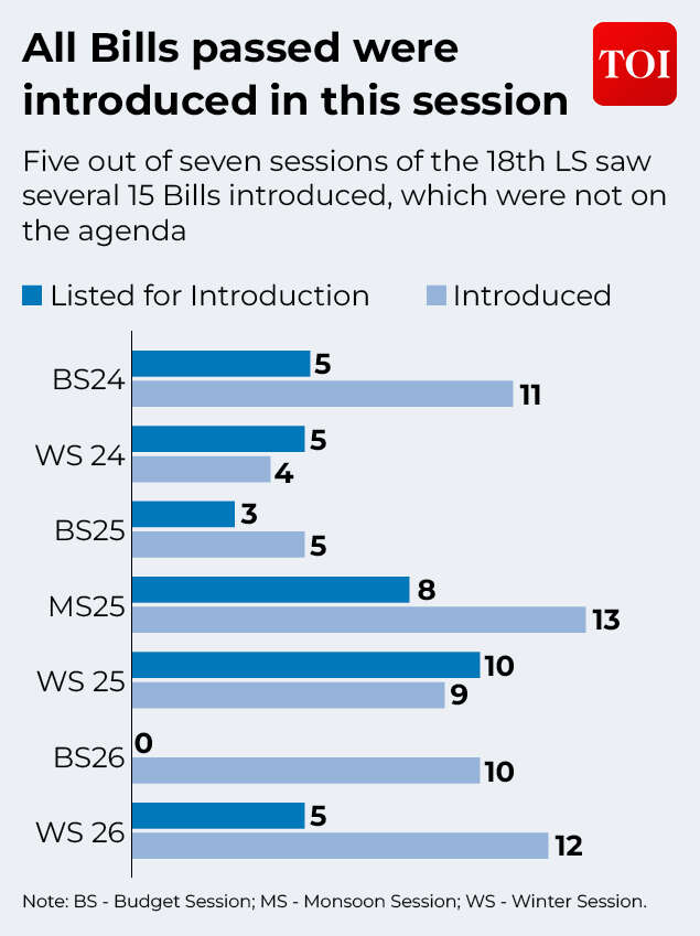 All Bills passed were introduced in this session