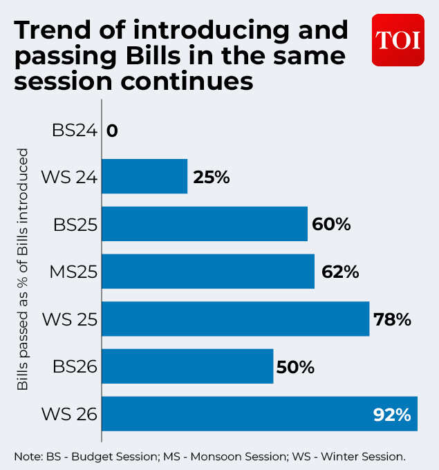 Trend of Bills passed in Parliament