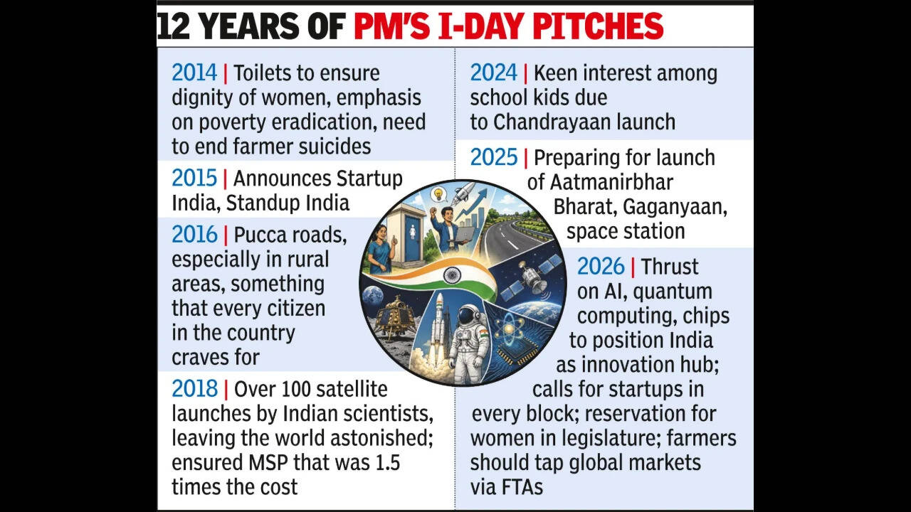 How Modi has changed focus of I-Day speeches