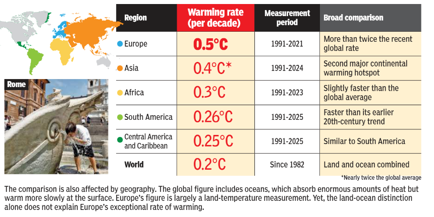 Europe warms at twice the global pace<br><br>