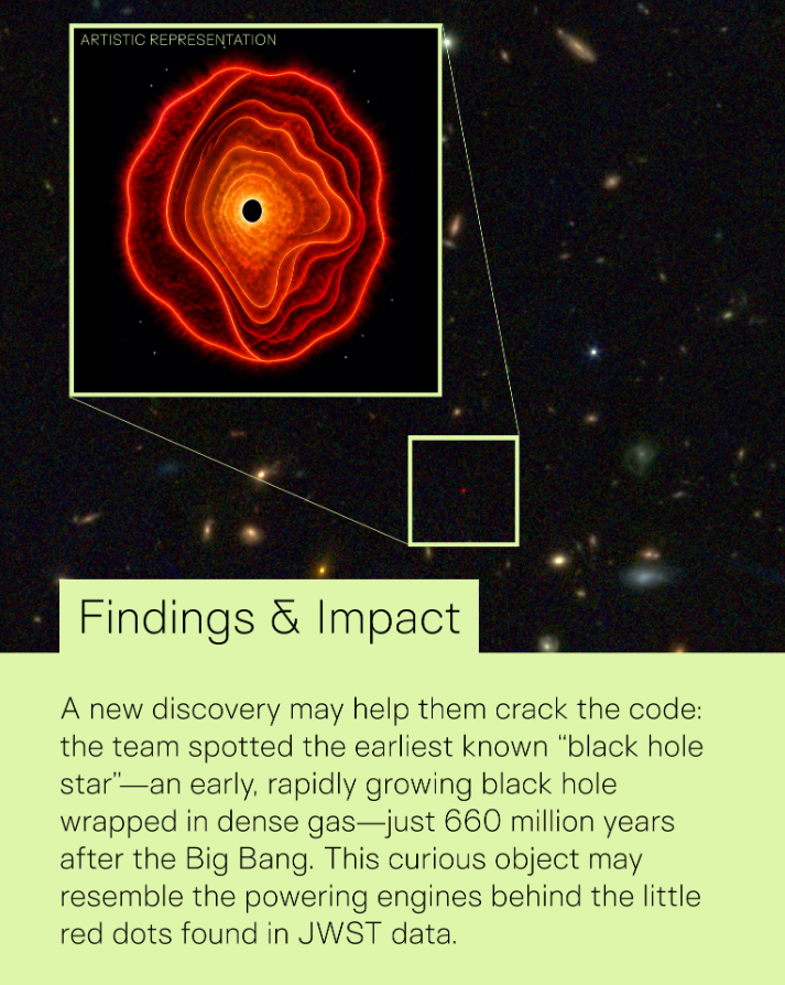 By spotting the earliest black hole star to date at the dawn of the Universe, the team can better understand little red dots and may ultimately solve the mystery of supermassive black holes in the deep past. (Image: Institute of Science and Technology Austria/LinkedIn)
