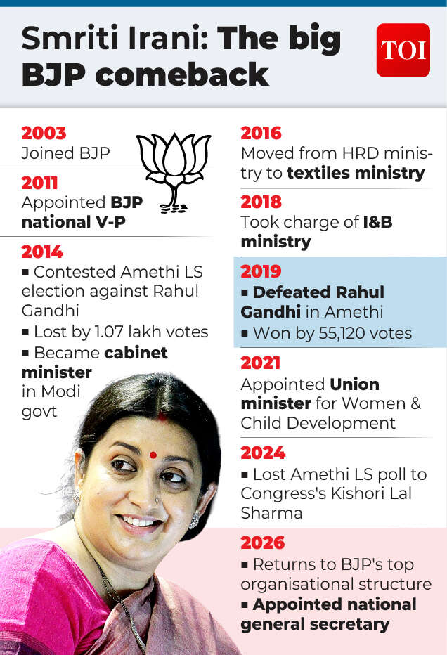 Smriti irani timeline