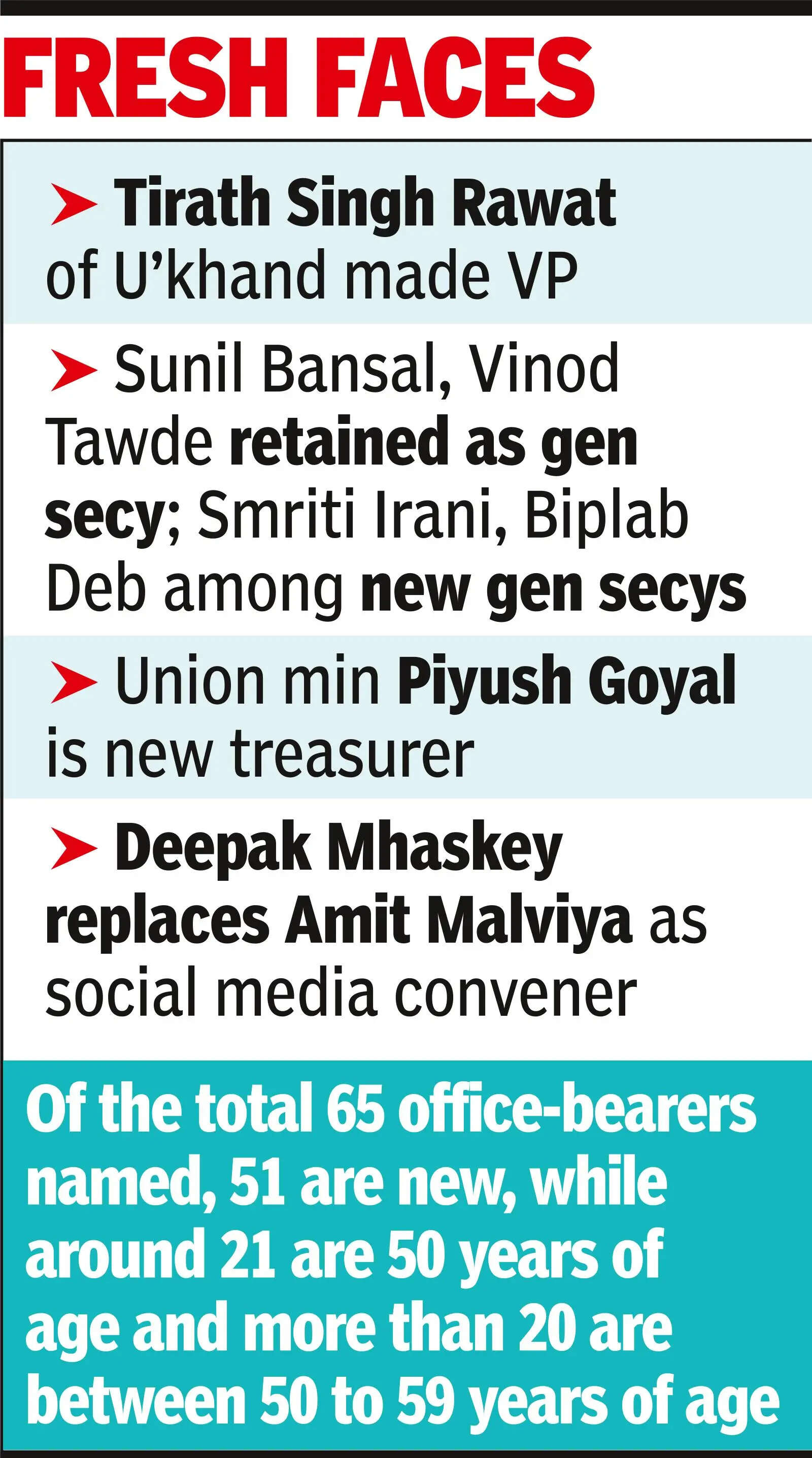 BJP hits reset button