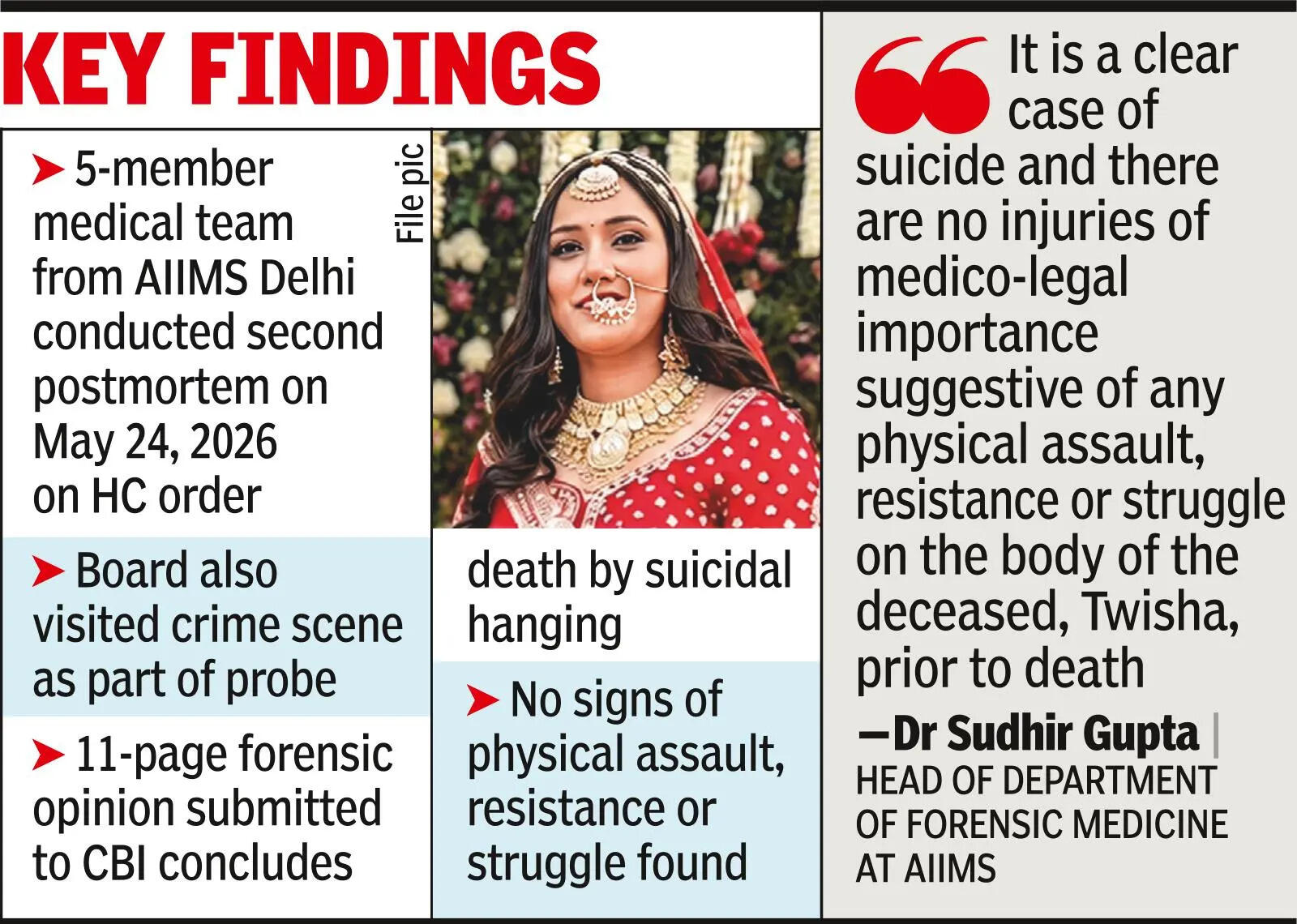 AIIMS-D concludes Twisha died by suicide, rules out physical assault