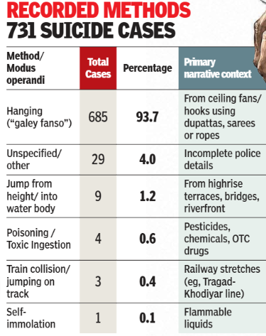 Suicide cases recorded methods