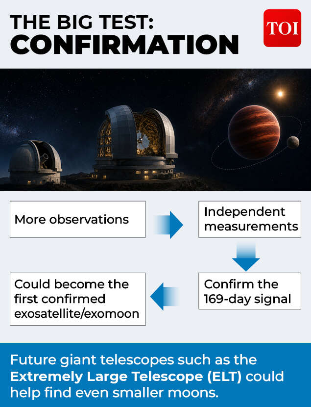 Will the discovery of exomoon be confirmed?
