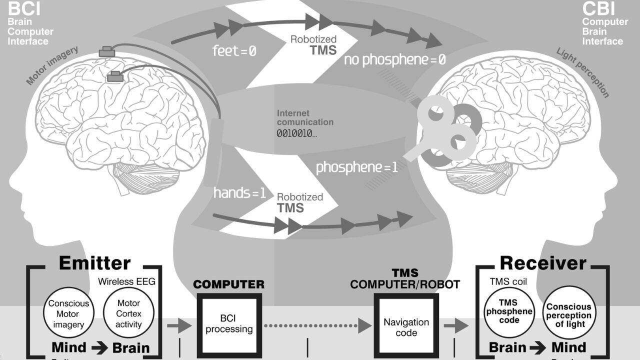 BrainNet allowing people to communicate without speaking