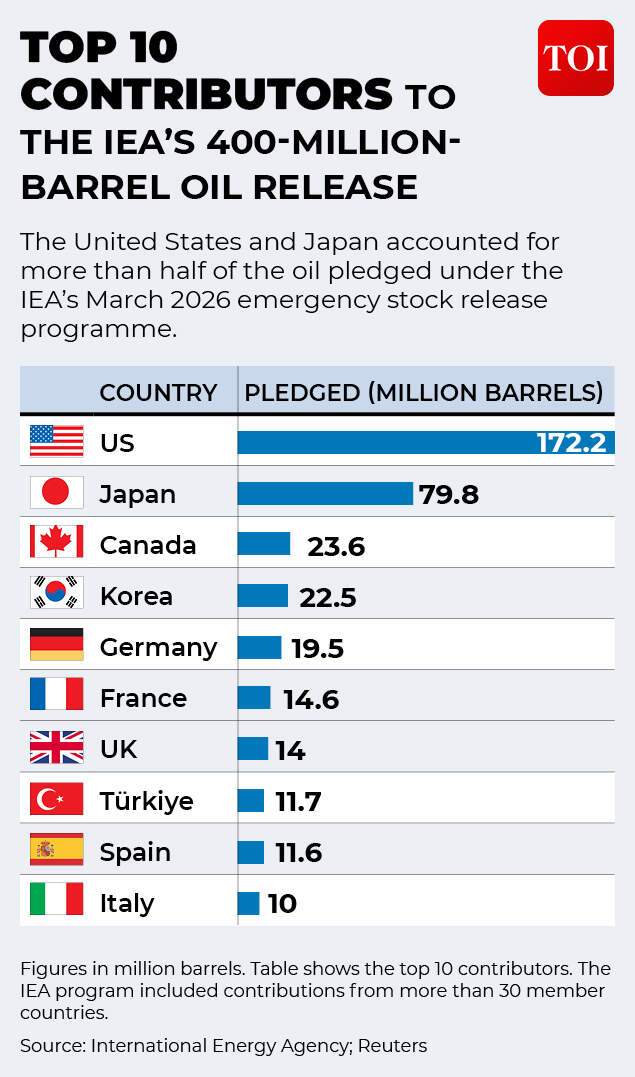 Contributors to IEA's oil release