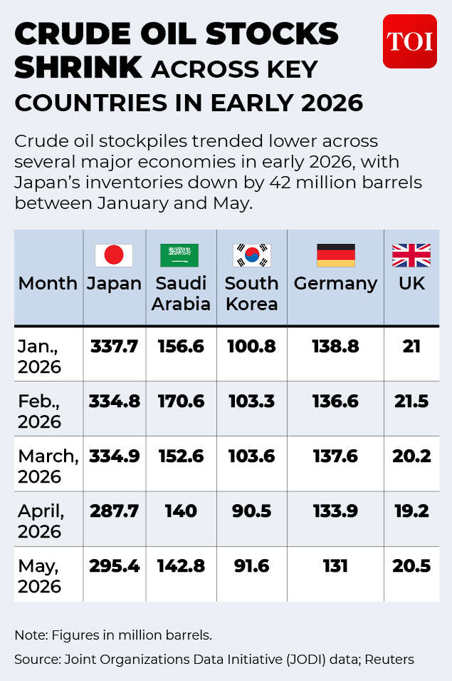Oil stocks shrink