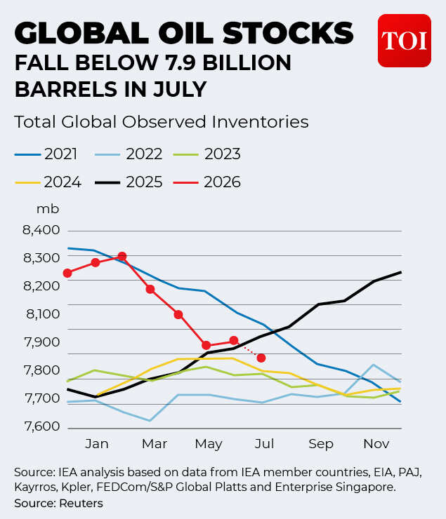 Global oil stocks fall