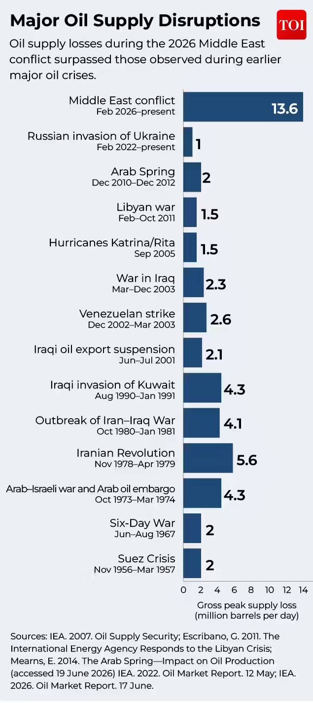 Major oil disruptions