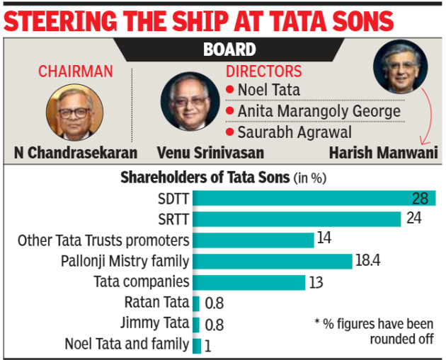 Tata Sons’ board and shareholding structure at a glance.