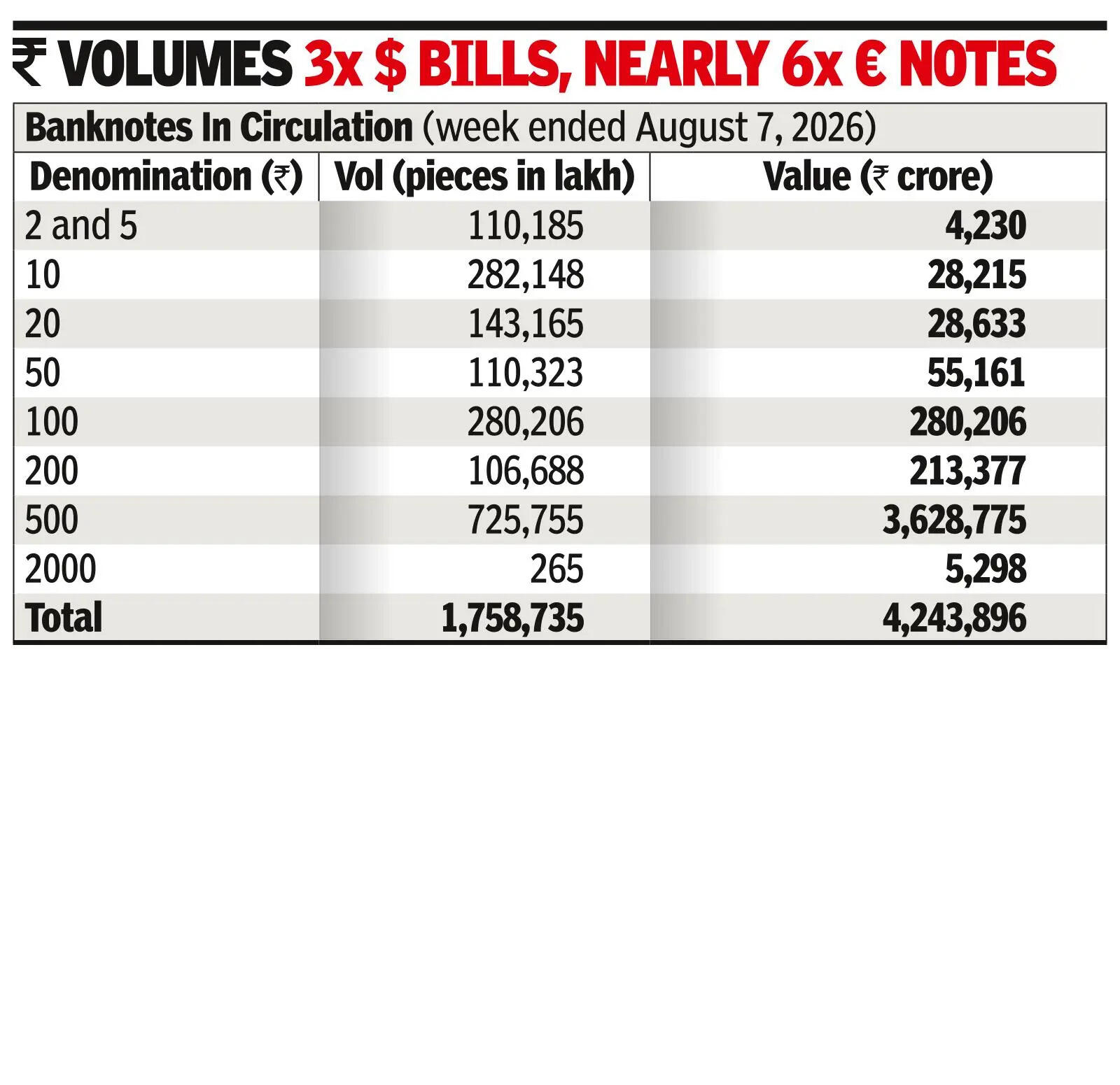 Rs.500 notes dominate India’s currency in circulation