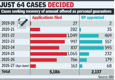 Personal guarantee recovery cases pile up, just 64 decided<br>