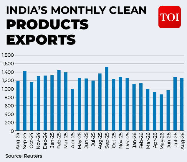 Clean products exports