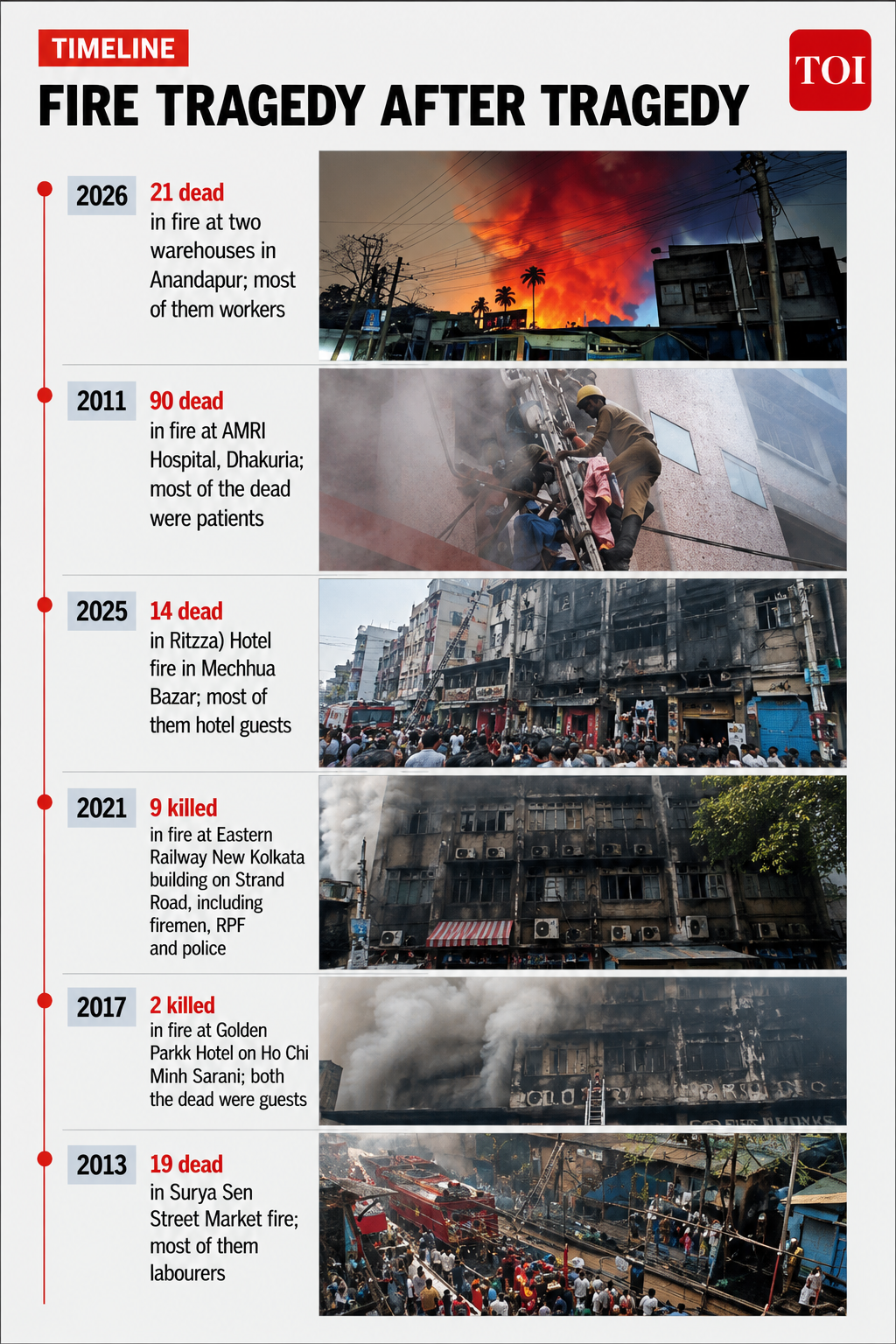 The Free School Street blaze arrived within 48 hours of another hotel fire in the temple town of Tarapith that killed nine pilgrims