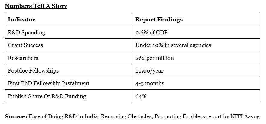 NITI Aayog report says scientists face red tape and administrative burdens