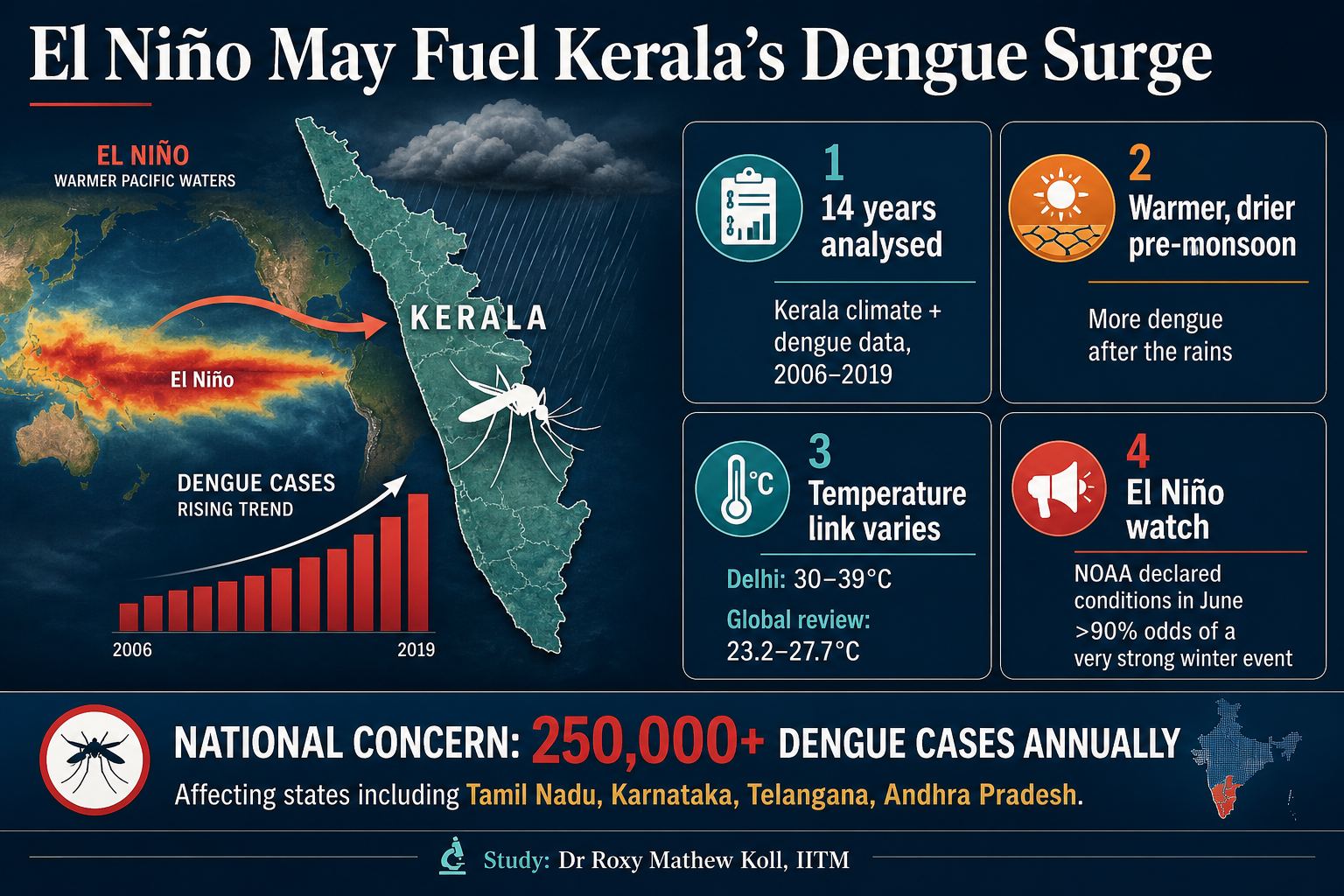 Climatic Anomalies Elevate Vector Borne Disease Vulnerabilities in Southern India