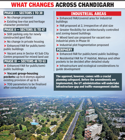 Architectural Conservation Meets Expansion: Chandigarh Revisions Heritage Master Plan