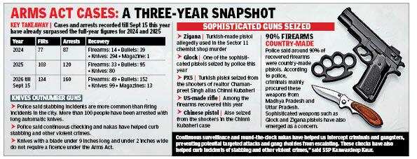 Urban Infrastructure Strains: Chandigarh Confronts Rising Proliferation of Firearms
