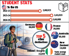 Visa Backlogs Drive Indian Students Toward European Academic Hubs in France and Germany