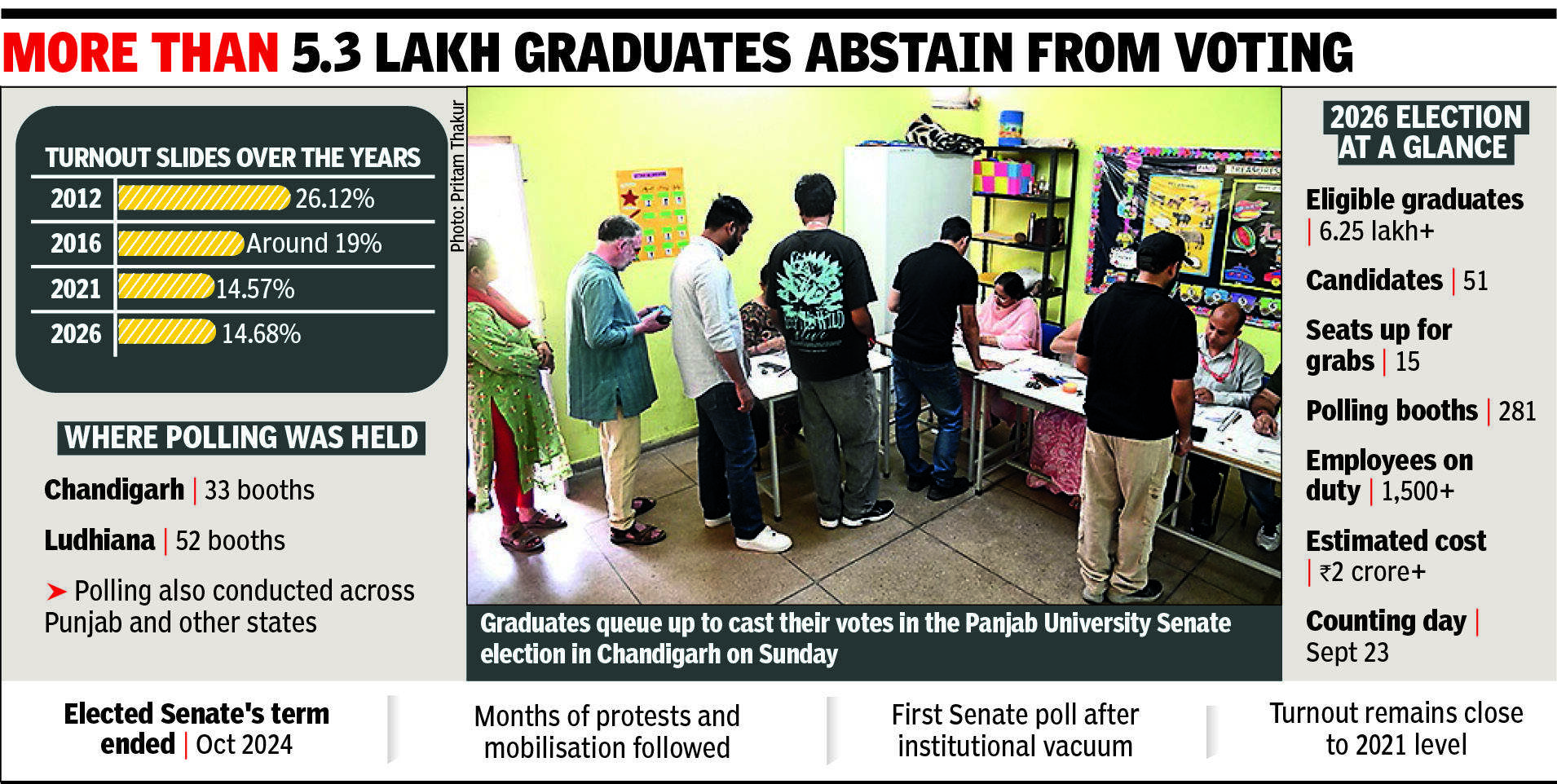 Low Electoral Turnout Persists in Panjab University Senate Elections Amid Extended Agitation