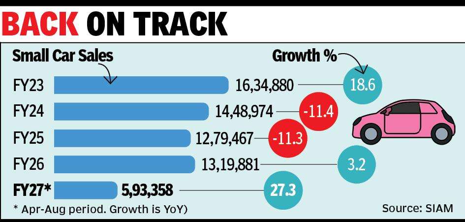Small car sales show revival as GST changes support demand