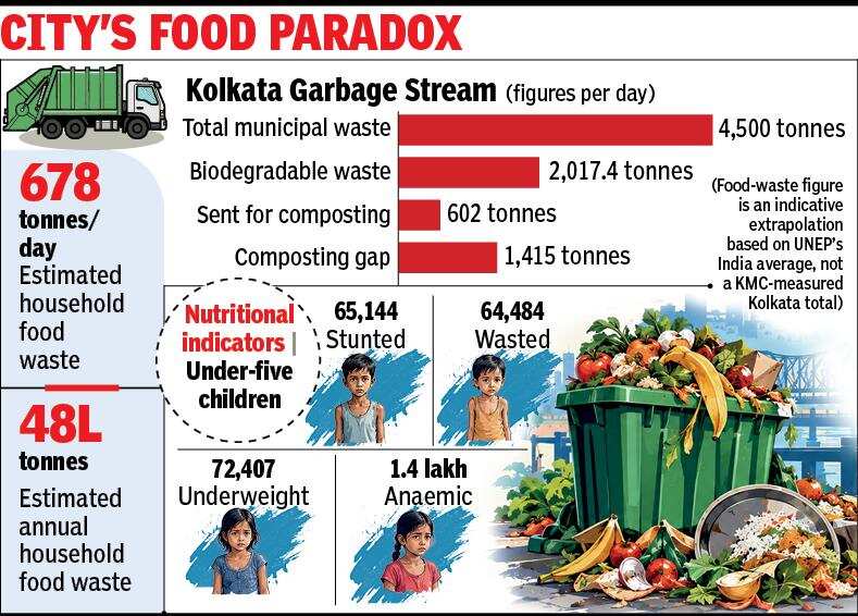 Kolkata wastes 680 tonnes of household food daily: Survey