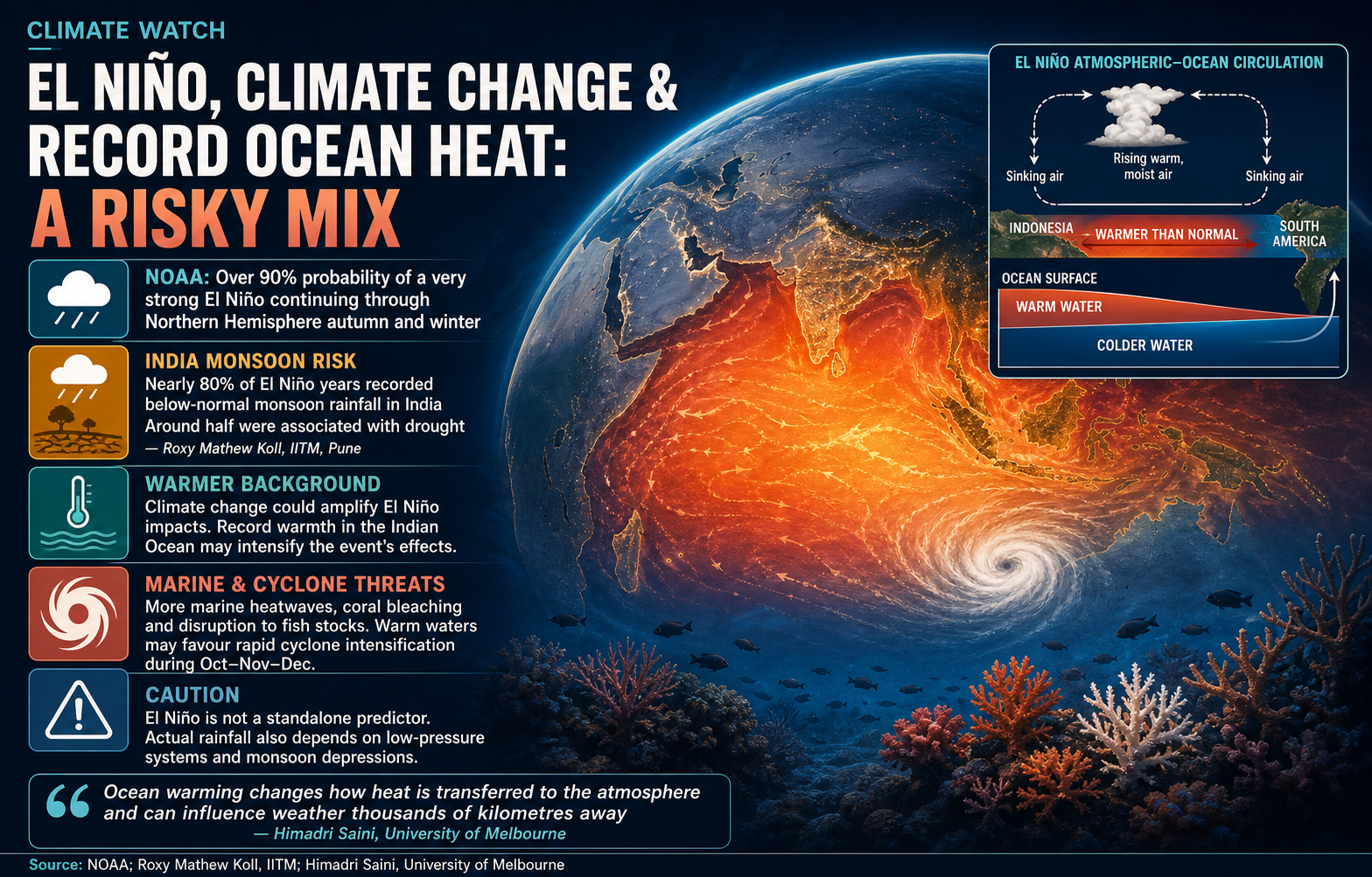 Climatic Anomalies Threaten Agricultural Stability as Scientists Warn of Severe El Niño Impacts