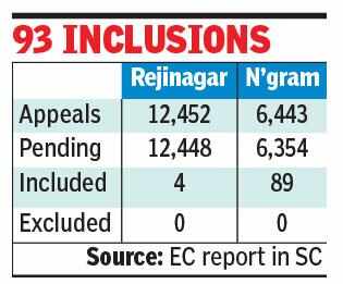 Electoral Rolls Under Strain as Thousands of Appeals Threaten Bypolls
