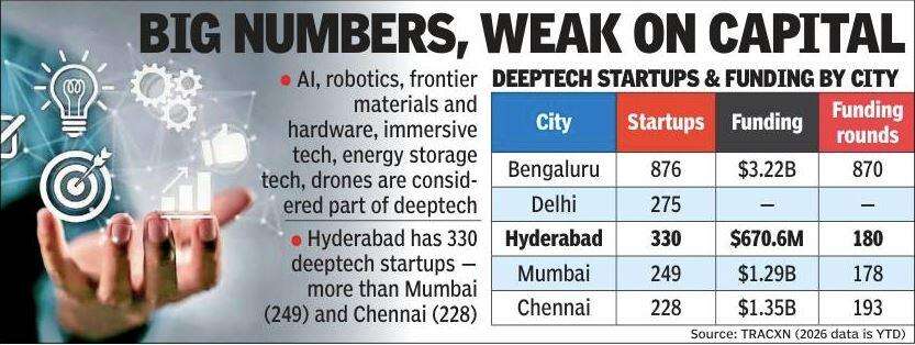 Hyderabad's Deeptech Dilemma: High Numbers, Low Funding, and the Capital Gap