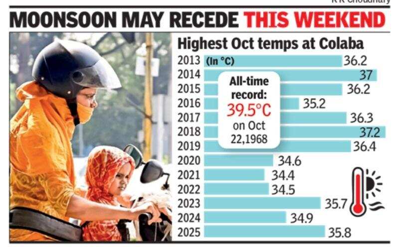 At 37.4°C, south Mumbai logs highest October temp in 14 years