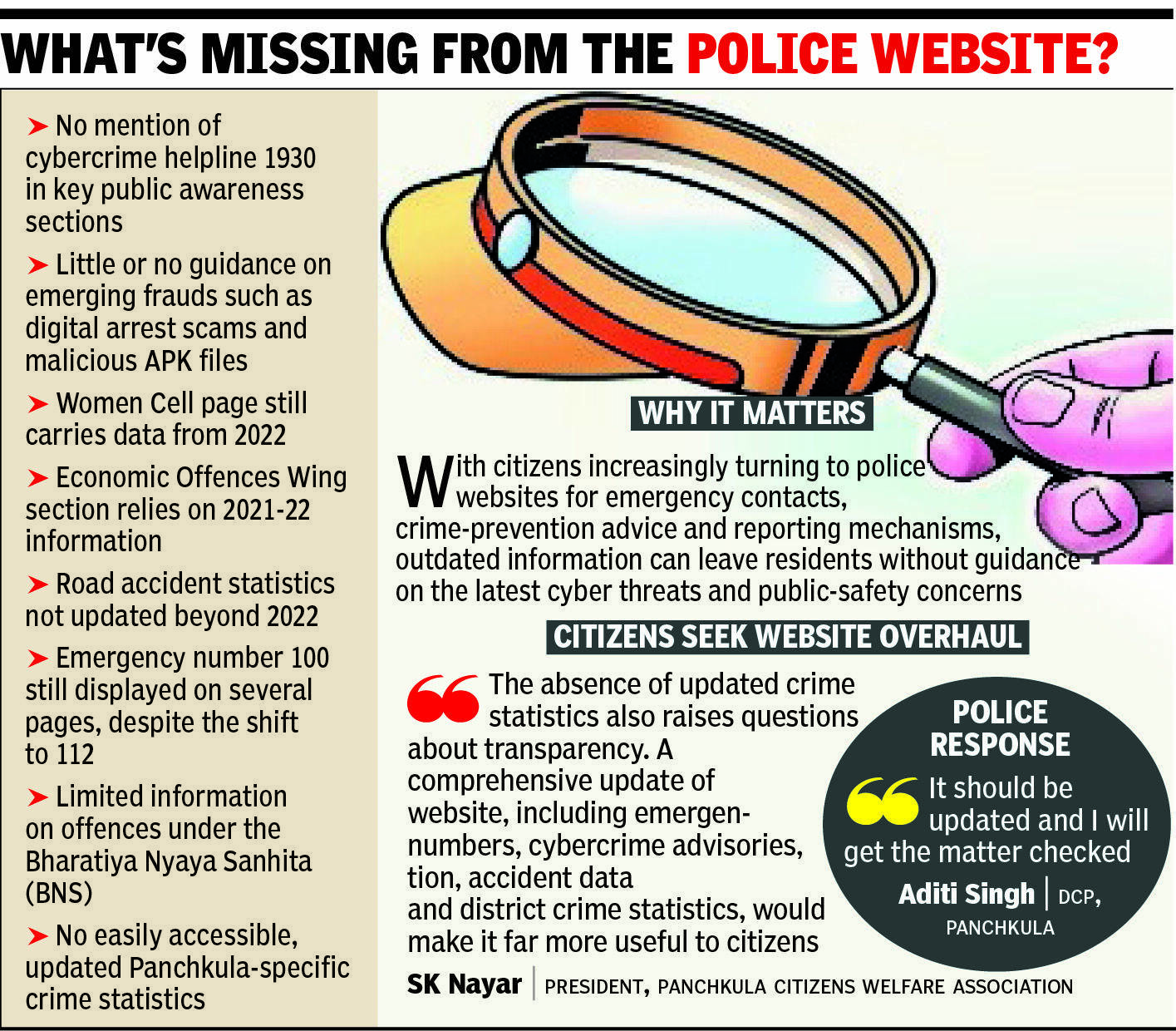 Panchkula Police website stuck in the past, citizens left hunting for current crime info/ Old data, missing alerts: Panchkula Police portal under scanner