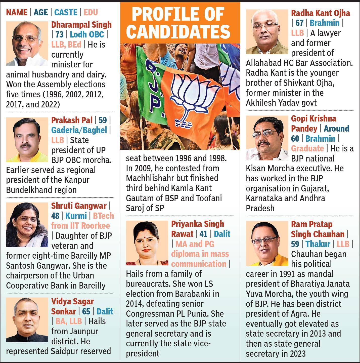 BJP 8 RS picks reflect caste balance, organisational heft