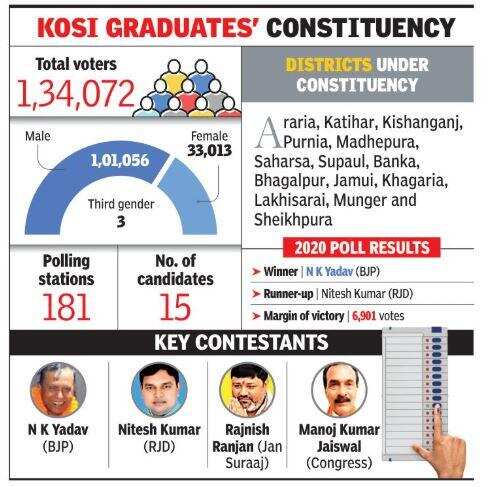 Electoral Battlegrounds: The Kosi Graduates Poll and the Rise of New Entrants in Bihar