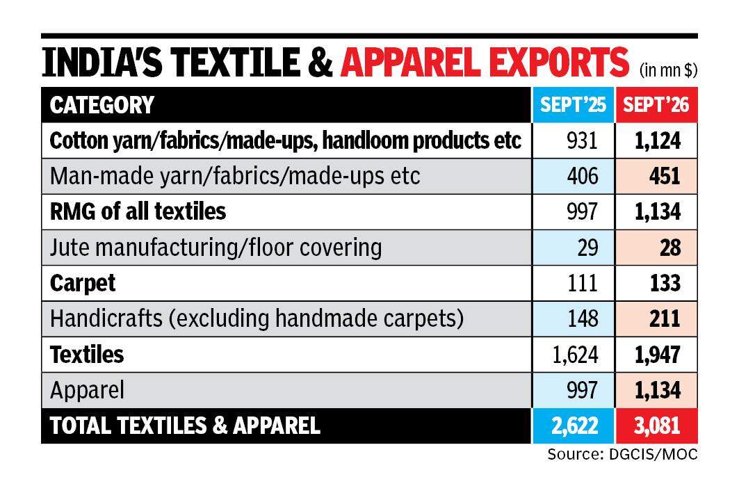 Textile exports rise 17.5% in Sept, apparel shipments lag in H1