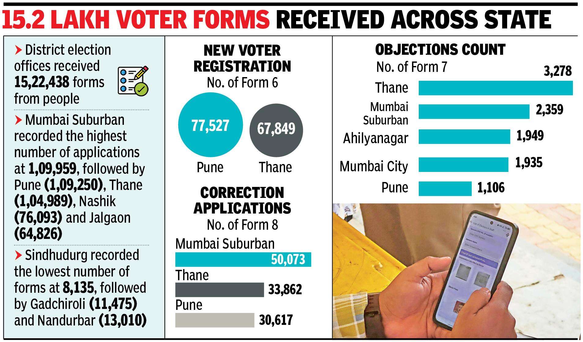 Maharashtra Election Commission Sets Final Deadline for Candidate Objections