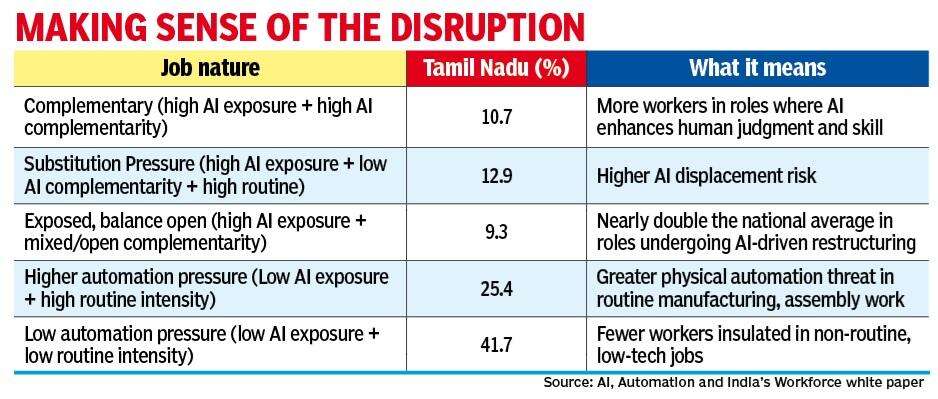 AI & automation: More jobs in TN set to gain, many at stake