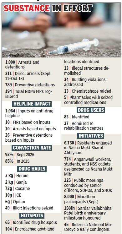 Chandigarh Anti‑Drug Campaign Reaches One Thousand Arrests