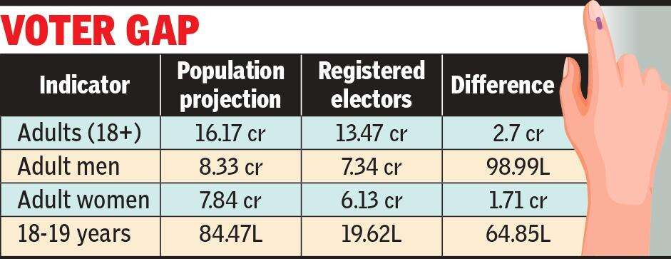 The Voter Gap: Uttar Pradesh's 2.7 Crore Discrepancy Raises Questions on Electoral Integrity