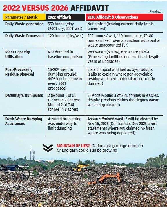The Data Discrepancy: Chandigarh's Waste Management Crisis Meets Judicial Scrutiny